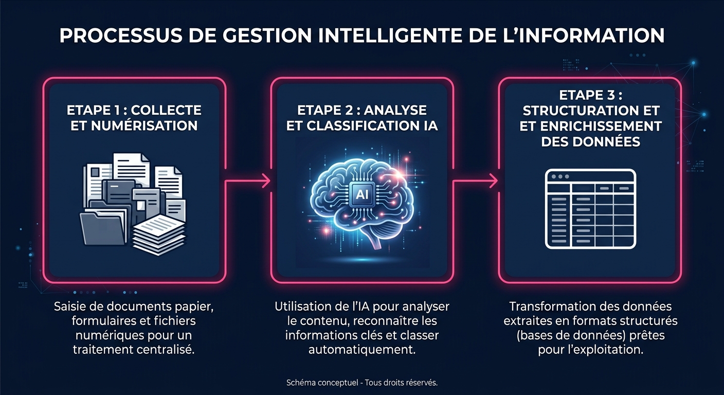 Schéma en 3 étapes du traitement documentaire par agent IA : collecte, analyse, structuration