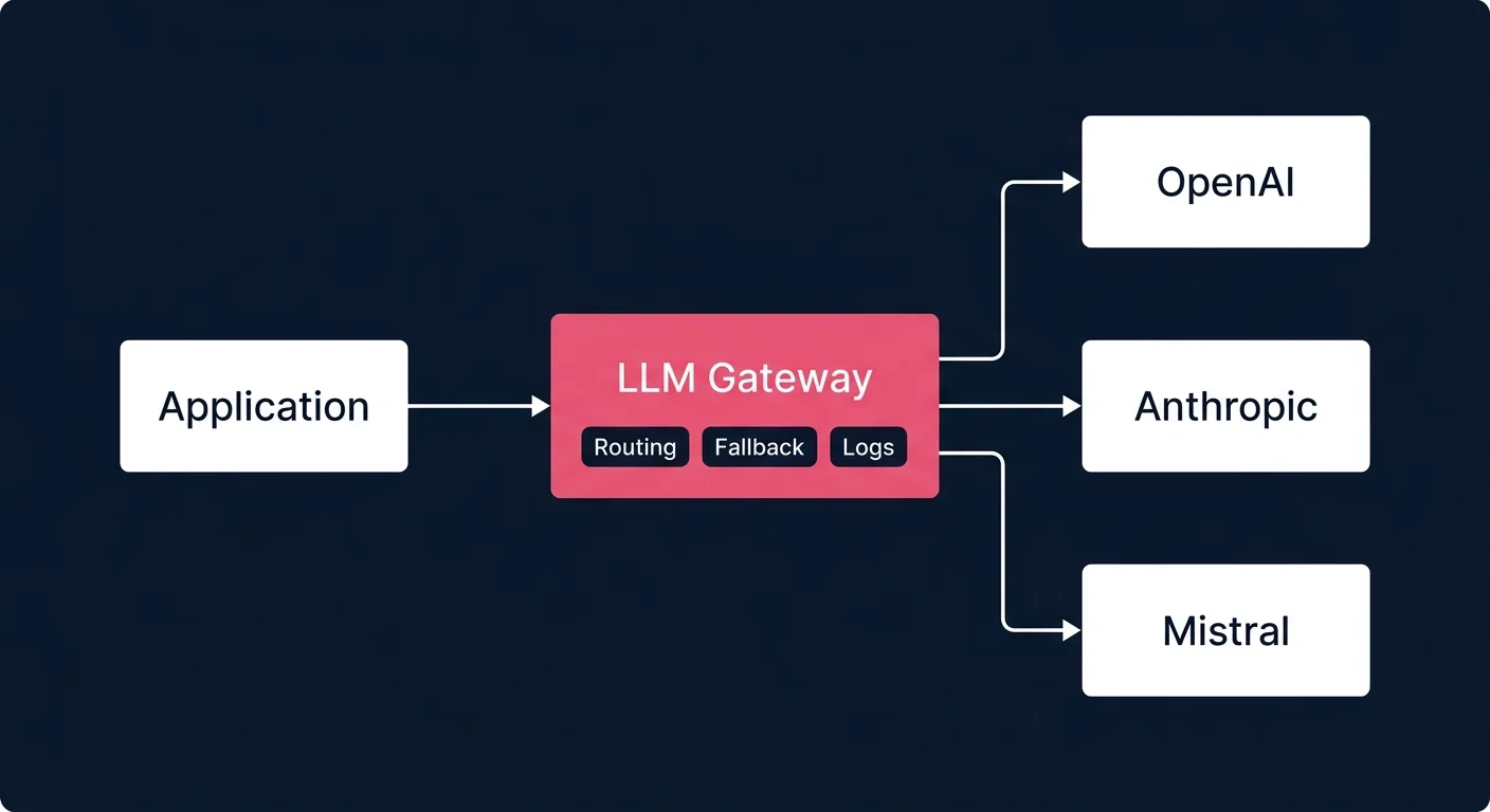 Schéma architecture LiteLLM : proxy OpenAI-compatible devant plusieurs providers LLM