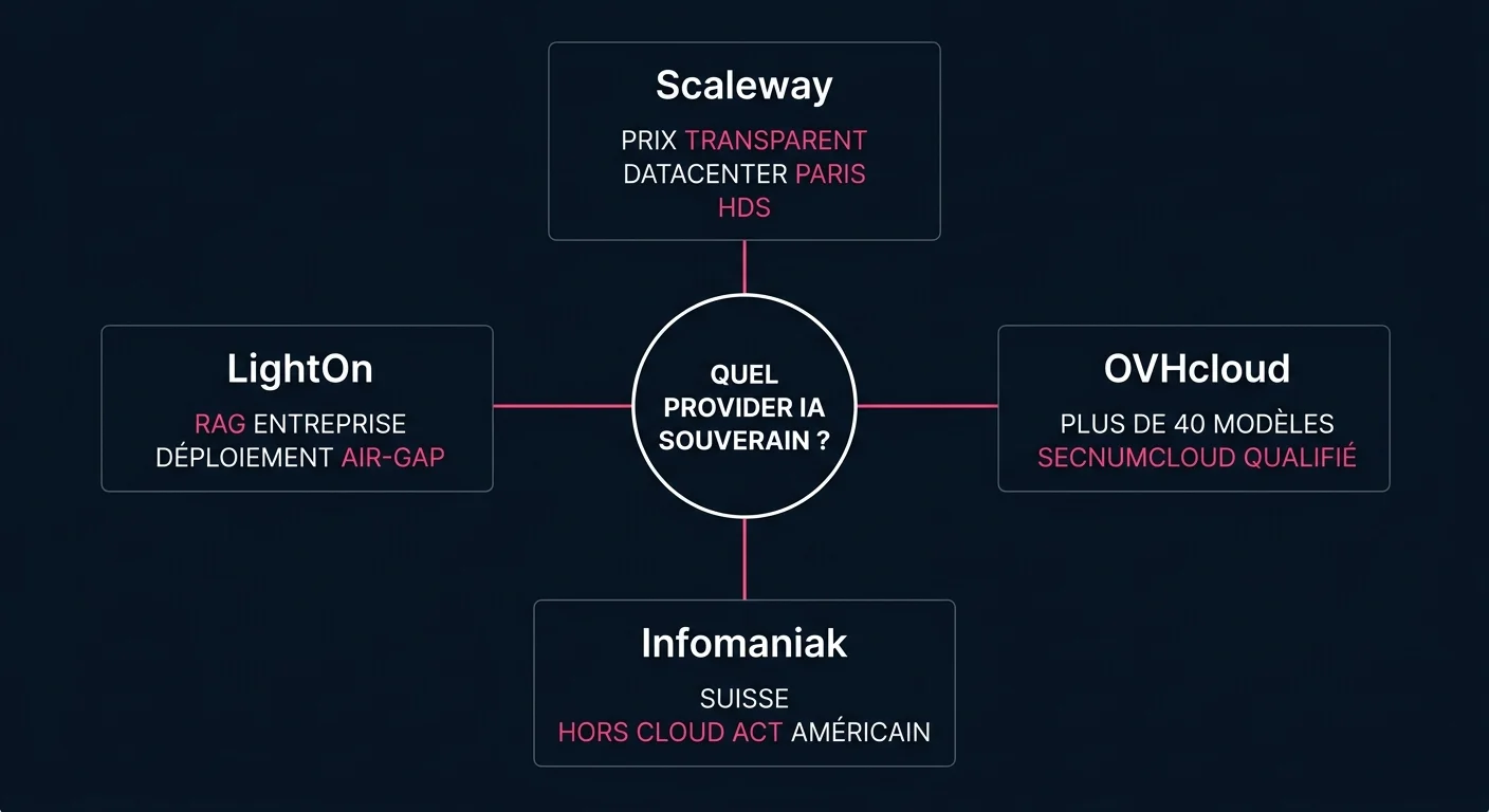 Arbre de décision pour choisir entre Scaleway, OVHcloud, Infomaniak et LightOn