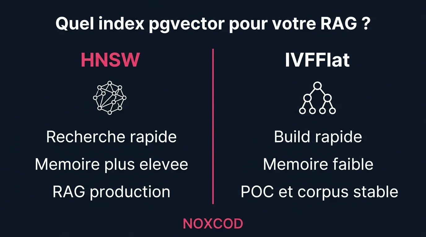 Comparaison HNSW vs IVFFlat - quel index pgvector pour un RAG