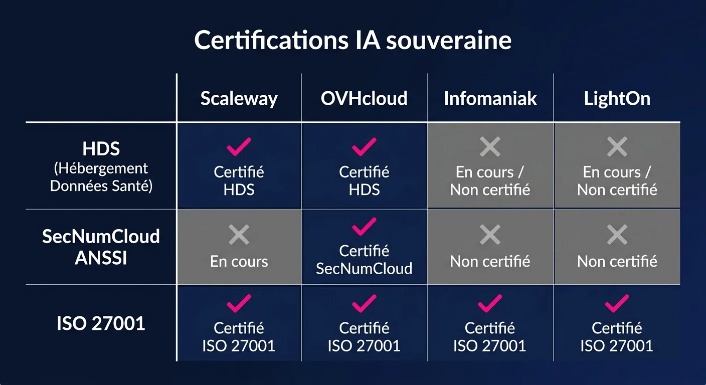Comparaison certifications HDS SecNumCloud ISO 27001 des 4 providers IA souverains