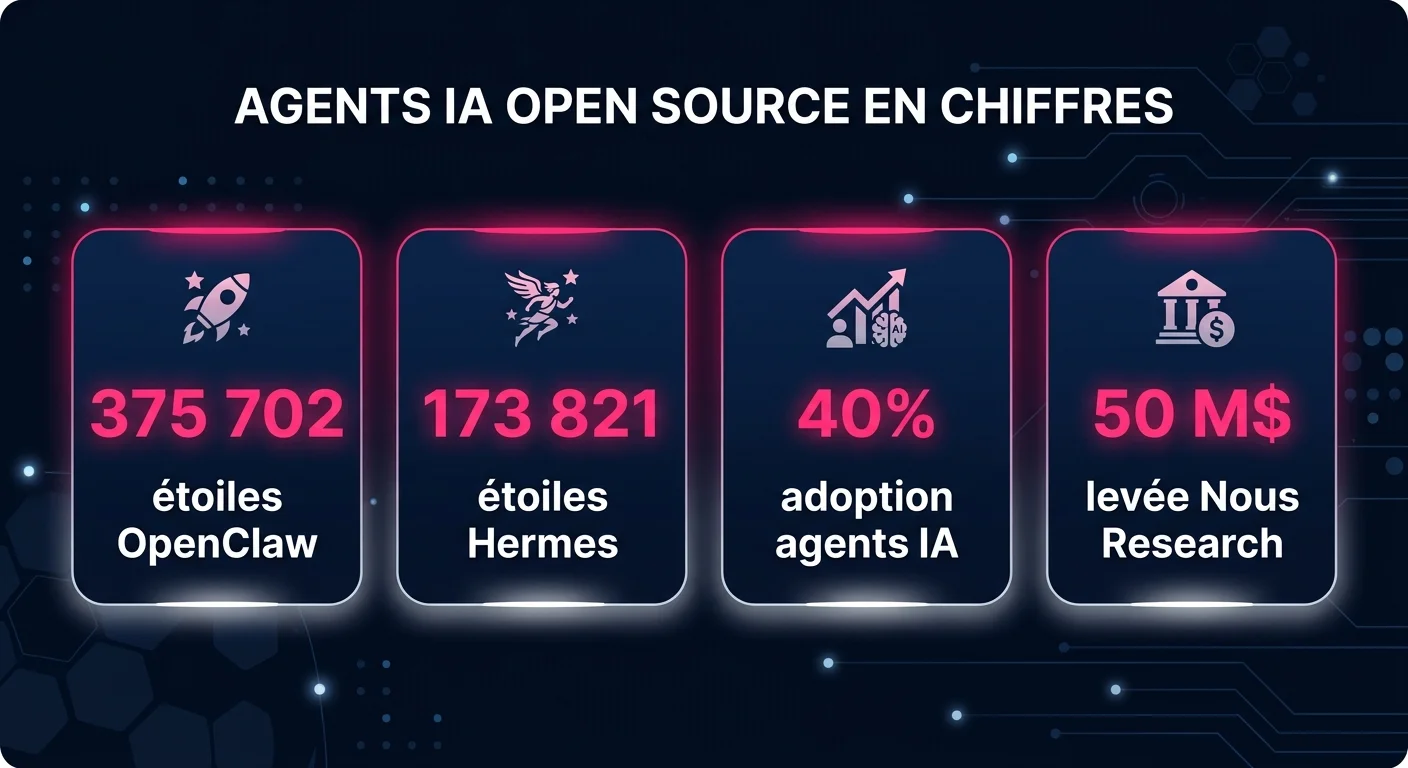 Infographie : agents IA open source en chiffres - 375 702 étoiles OpenClaw, 173 821 Hermes, 40% adoption Gartner, 50M$ Nous Research