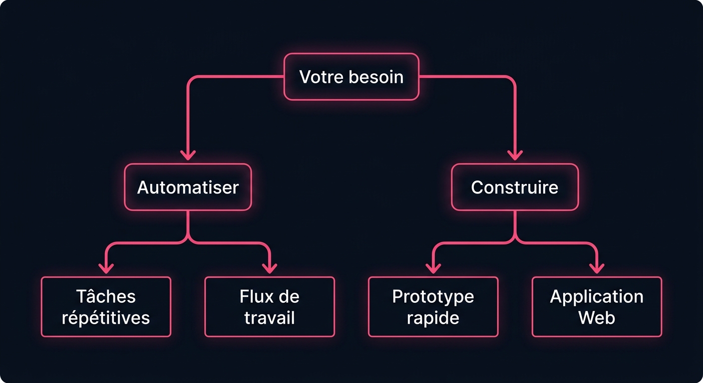 Arbre de décision no-code : automatiser ou construire