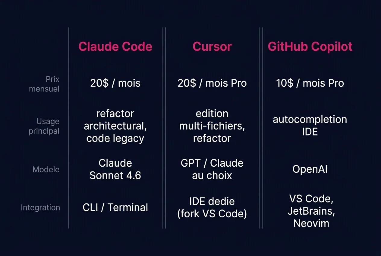 Tableau comparatif tarifs Claude Code, Cursor, GitHub Copilot 2026