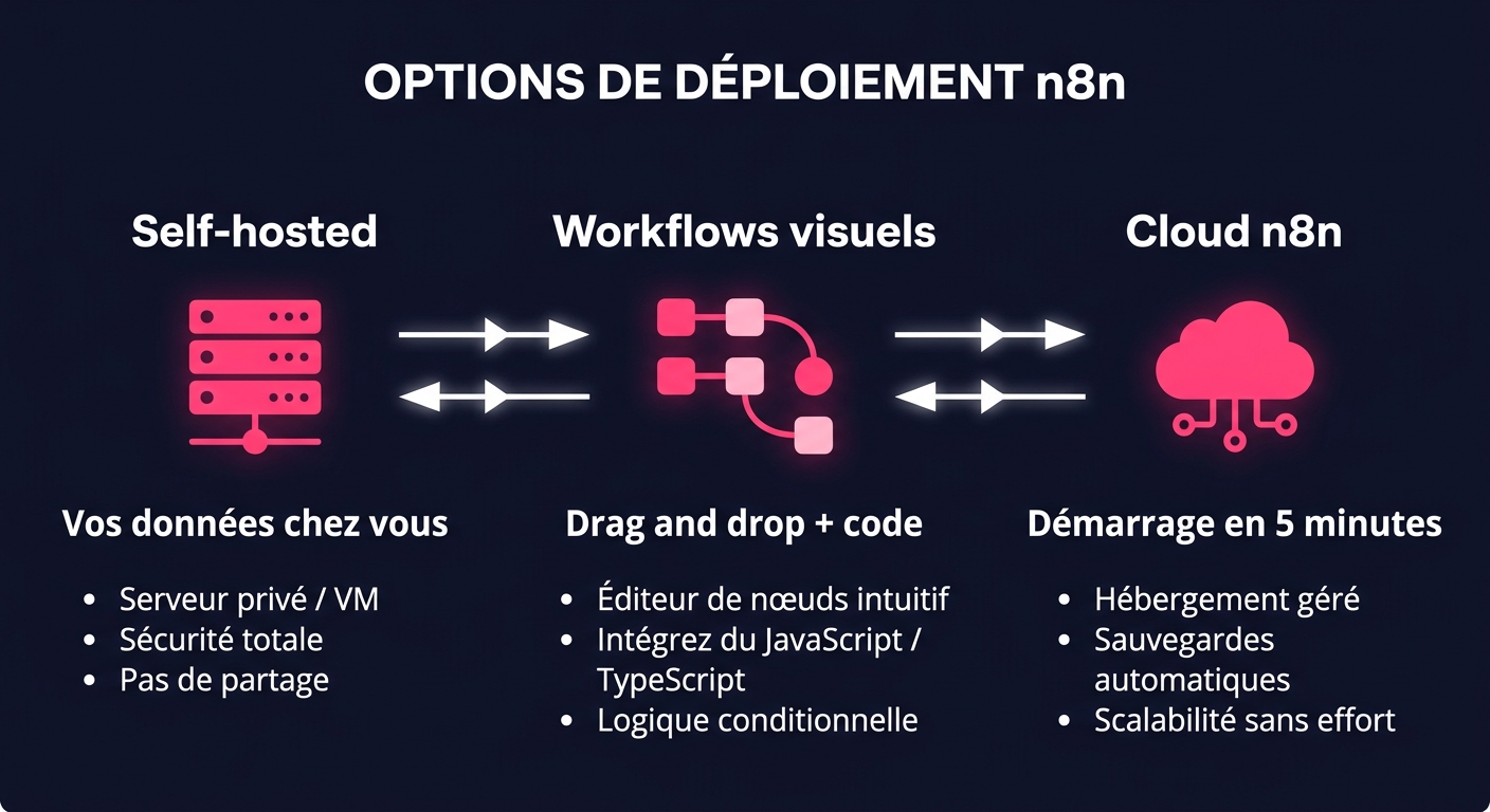 Options de déploiement n8n : self-hosted, workflows visuels, cloud n8n