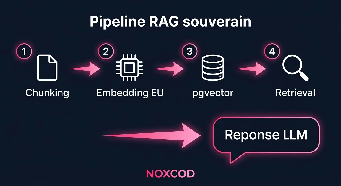 Pipeline RAG souverain : Chunking, Embedding EU, pgvector, Retrieval