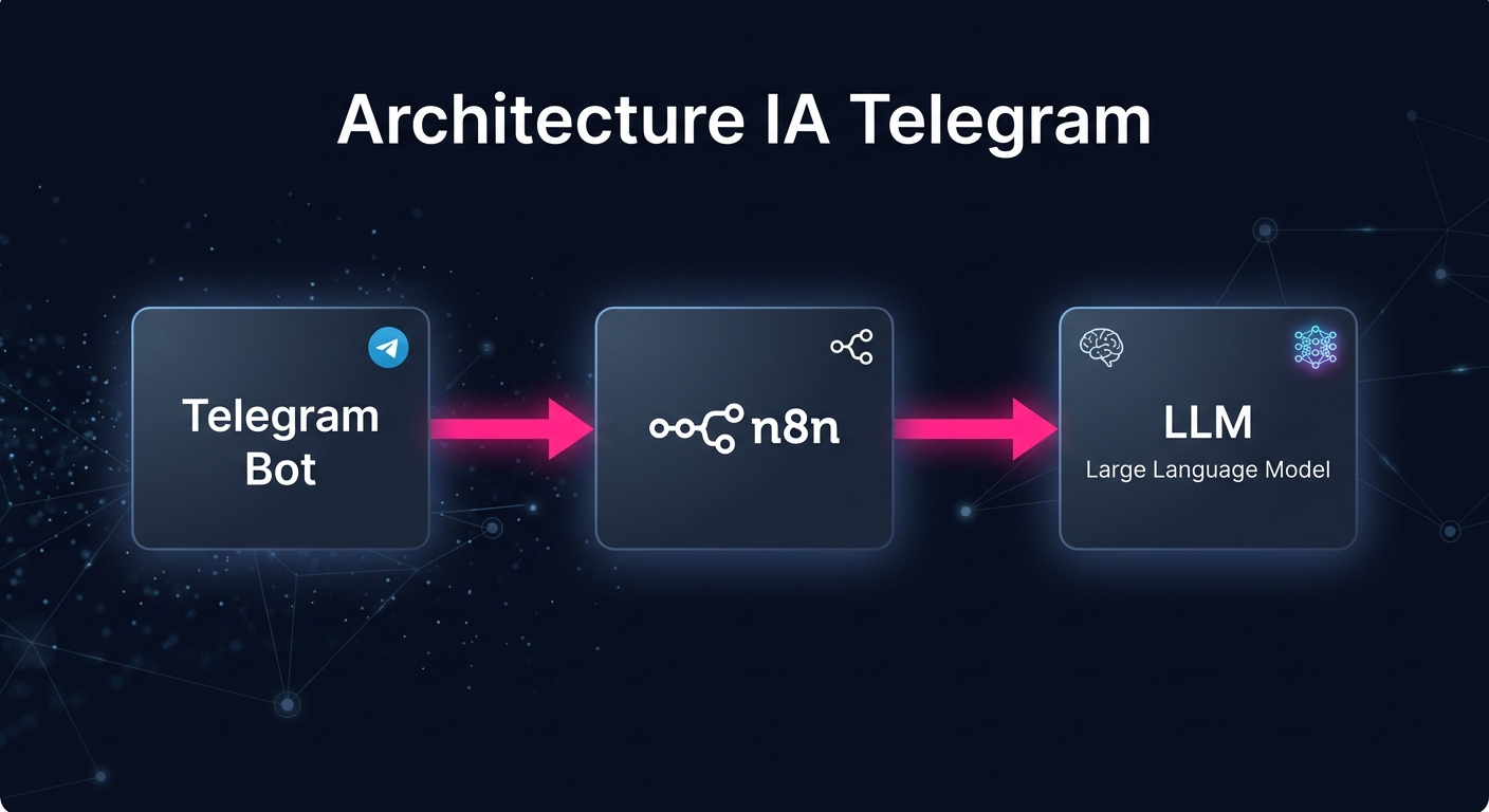 Architecture assistant IA Telegram - orchestrateur n8n LLM