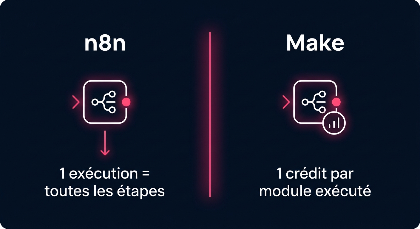 Schéma comparant le modèle de facturation n8n (1 exécution) vs Make (1 crédit par module)