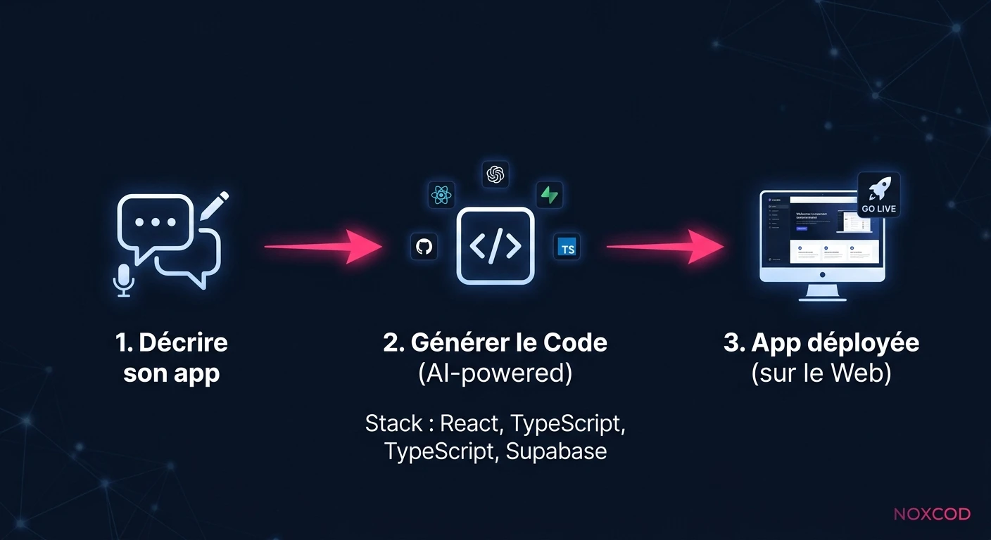 Schéma de flux Lovable : décrire son app, génération React TypeScript Supabase, déploiement automatique
