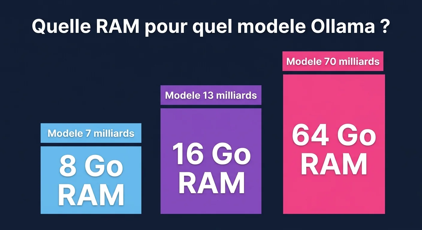 Prérequis RAM par taille de modèle LLM Ollama : 7B = 8 Go, 13B = 16 Go, 70B = 64 Go