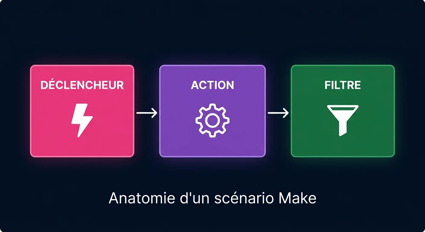 Anatomie d'un scénario Make : déclencheur, action et filtre