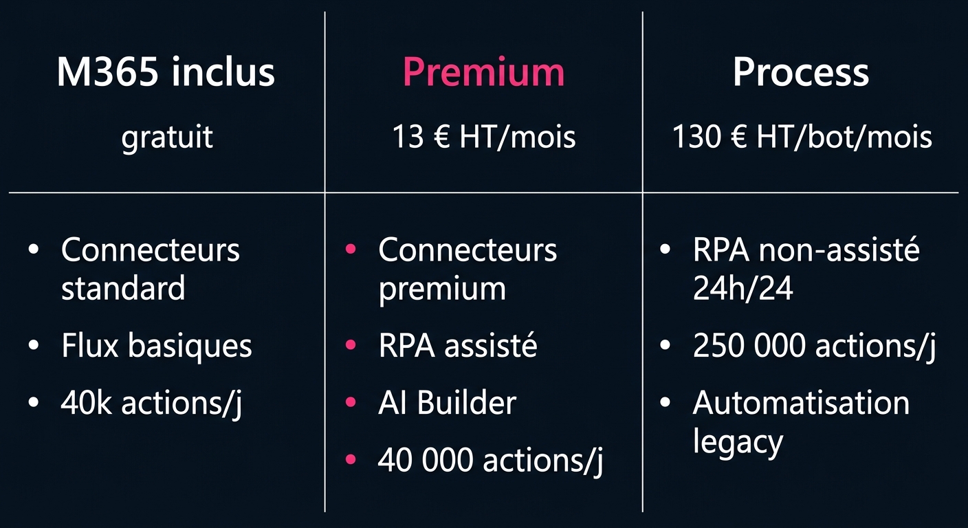 Tableau comparatif des plans Power Automate : M365 inclus (gratuit), Premium (13 euros HT/mois), Process (130 euros HT/bot/mois)