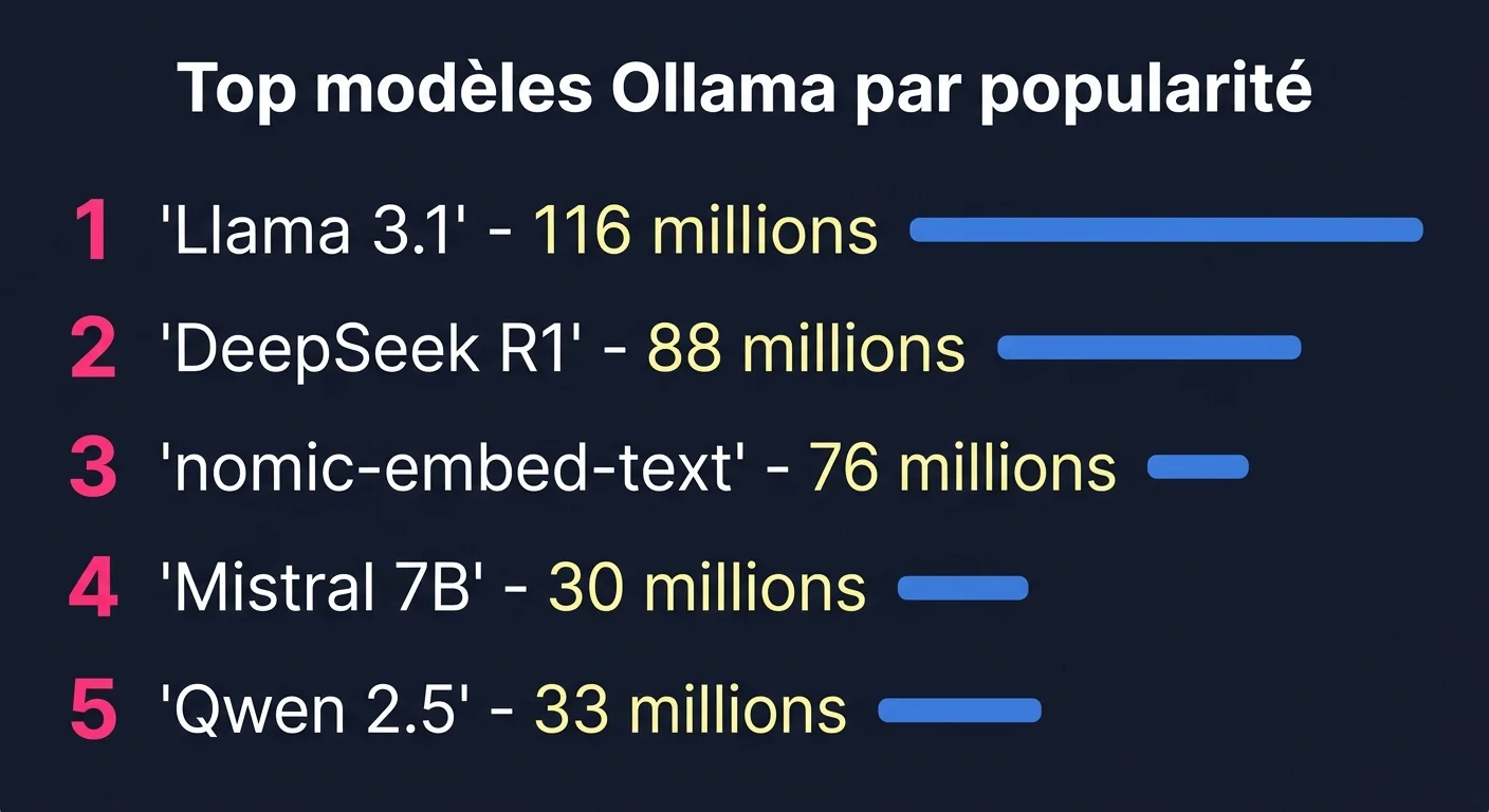 Top 5 modèles Ollama par popularité : Llama 3.1 116M, DeepSeek R1 88M, nomic-embed-text 76M, Qwen 2.5 33M, Mistral 7B 30M