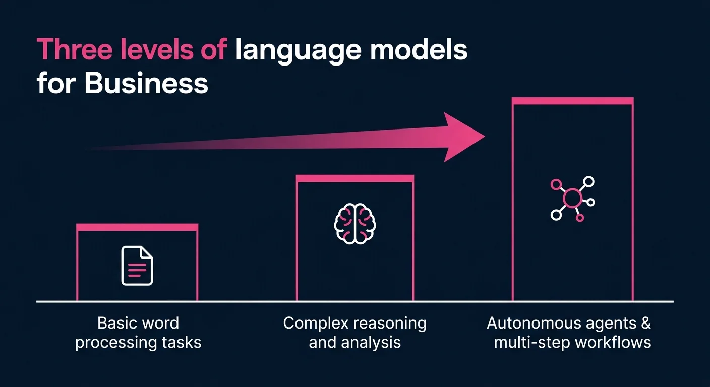 Comparaison des trois niveaux de modèles Mistral AI : Small pour les tâches simples, Large pour le raisonnement, Medium 3.5 pour les agents autonomes