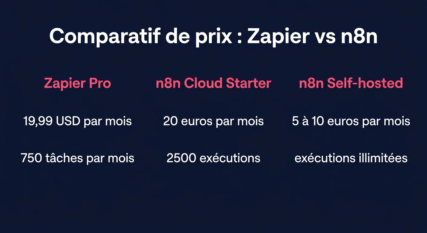 Comparatif de prix Zapier Pro vs n8n Cloud Starter vs n8n Self-hosted