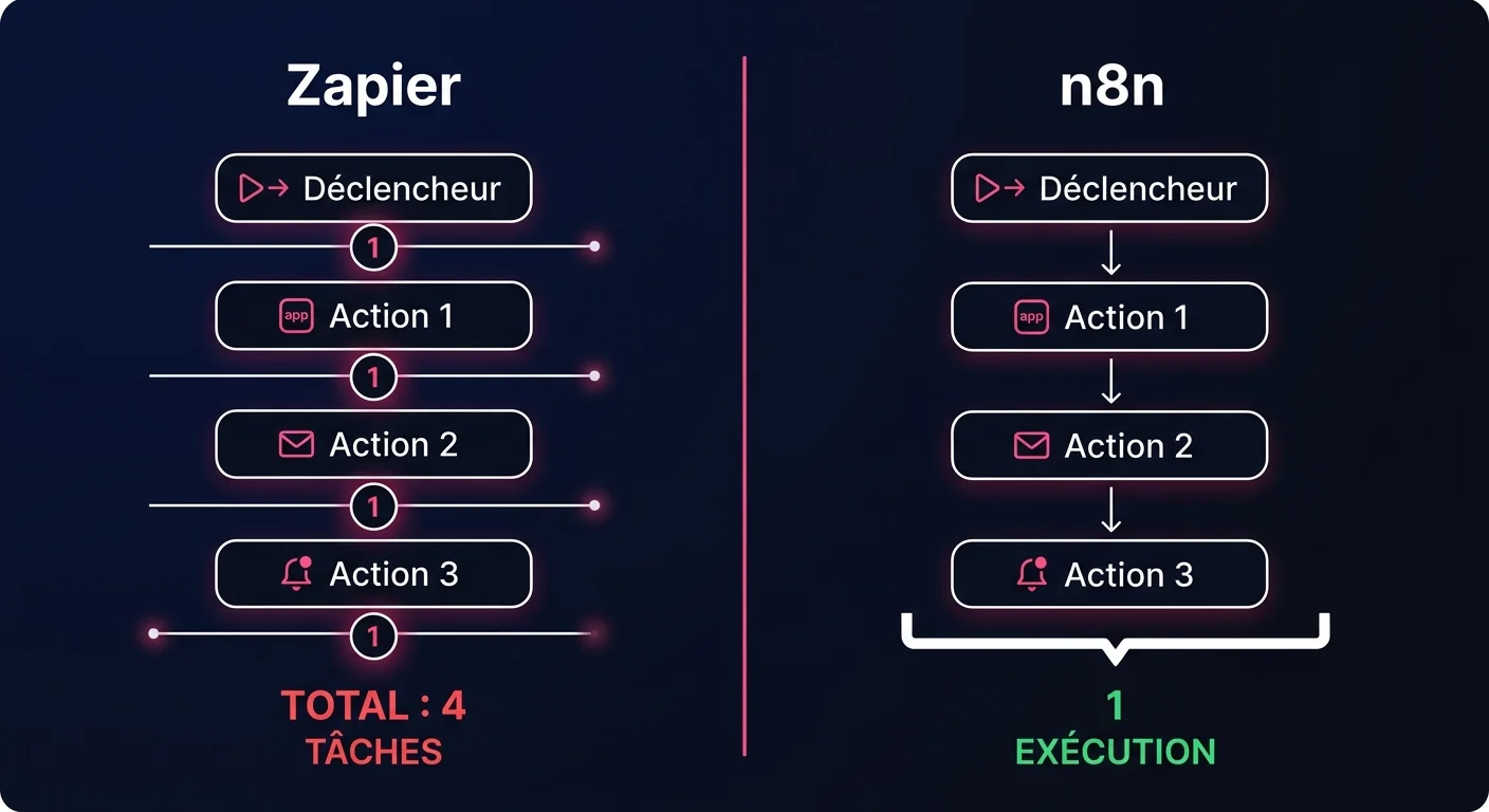 Schéma comparatif : facturation à la task Zapier vs à l'exécution n8n