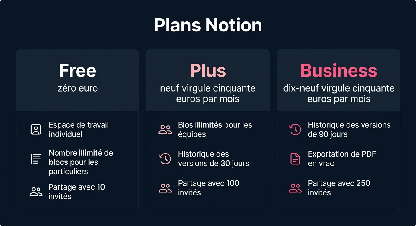 Comparaison des plans Notion Free, Plus et Business avec leurs tarifs