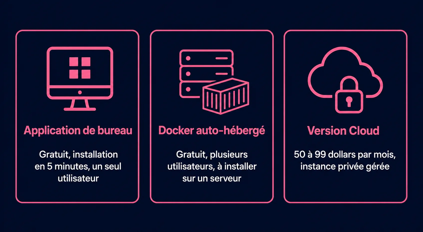 Infographie comparant les trois modes de déploiement AnythingLLM : application de bureau, Docker auto-hébergé et version Cloud