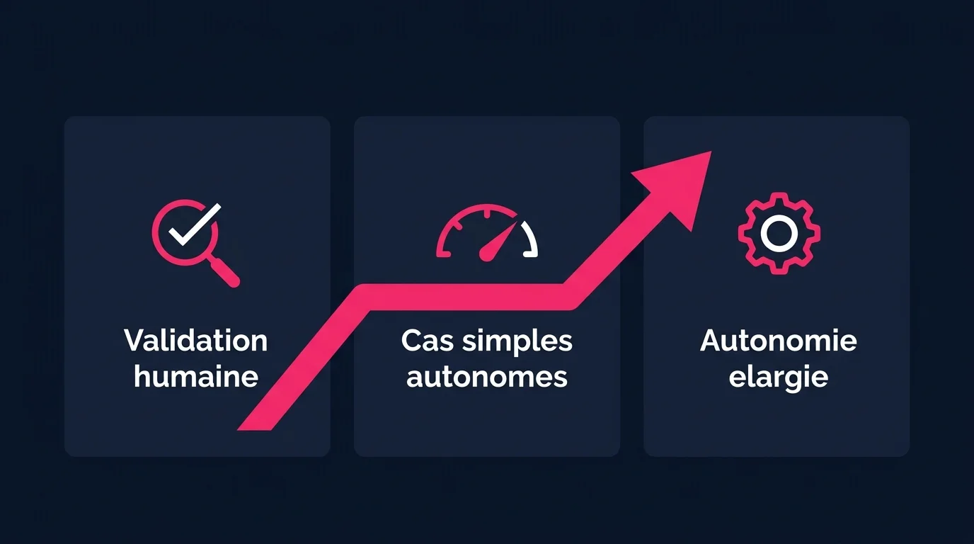 Extension progressive de l'autonomie d'un agent IA sur trois phases, mesurée à chaque étape