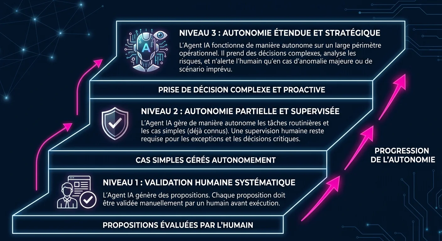 Les trois paliers d'autonomie d'un agent IA : proposition validée par un humain, autonomie sur les cas non critiques, autonomie étendue
