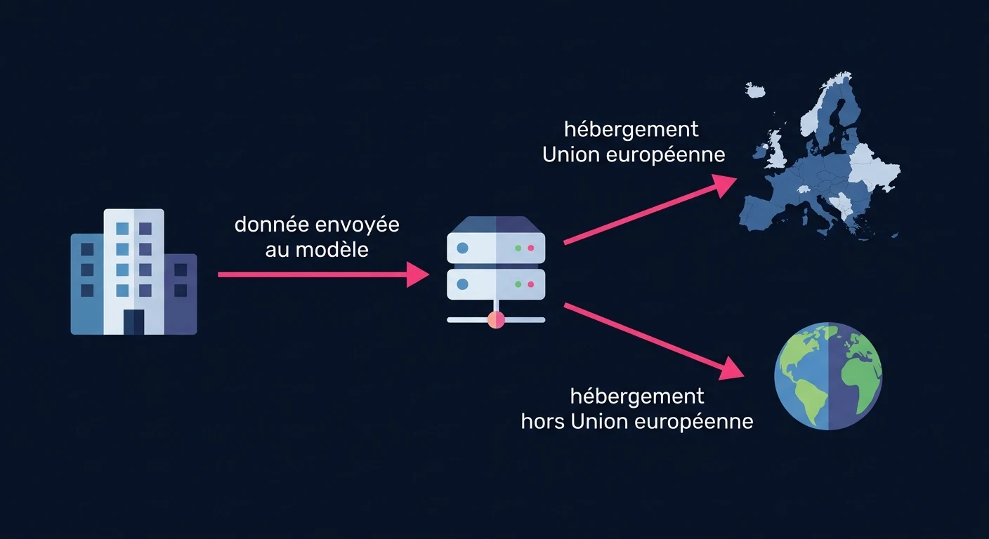 Trajet d'une donnée envoyée à un LLM : entreprise, API du fournisseur, hébergement UE ou hors UE
