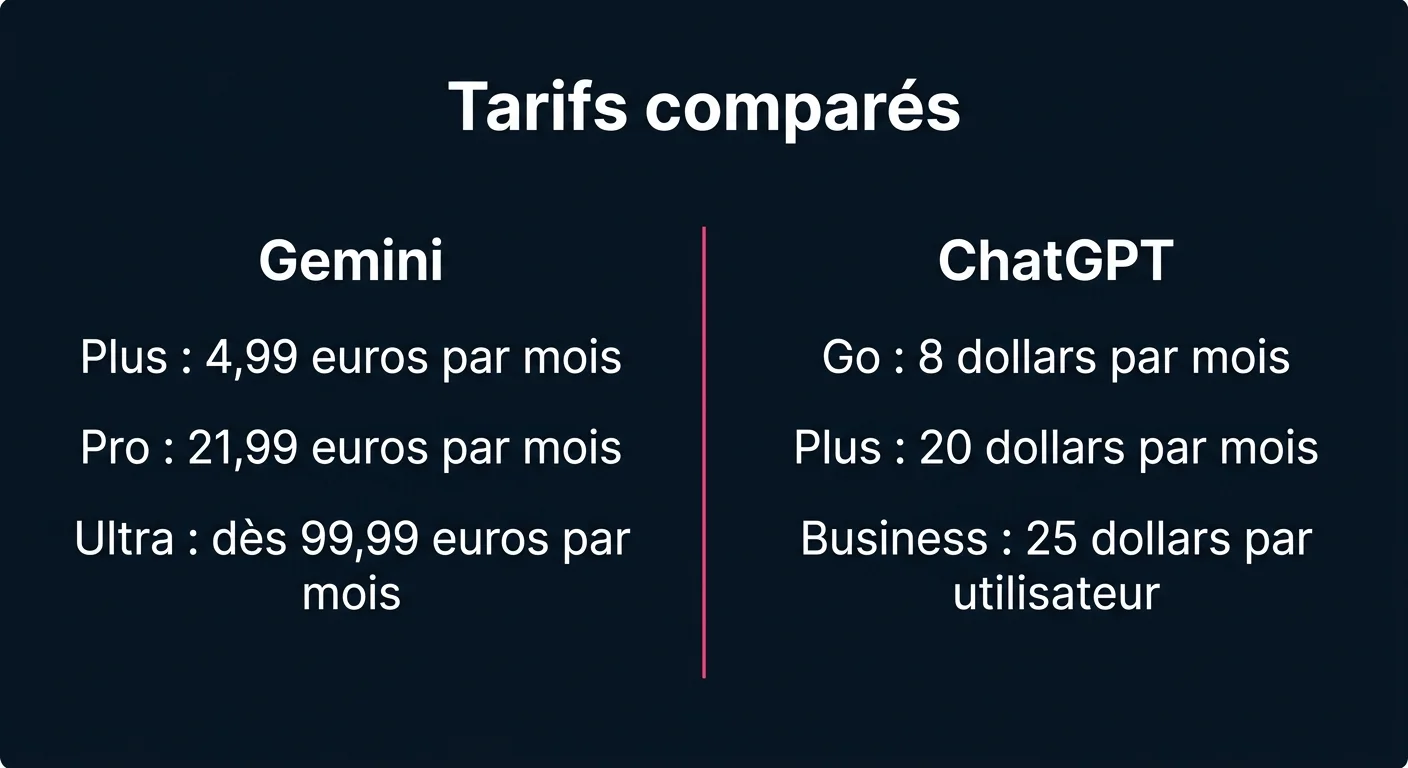 Comparatif des tarifs Gemini et ChatGPT par palier d'abonnement