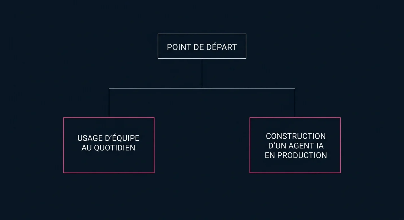 Arbre de décision entre usage d'équipe au quotidien et construction d'un agent IA en production