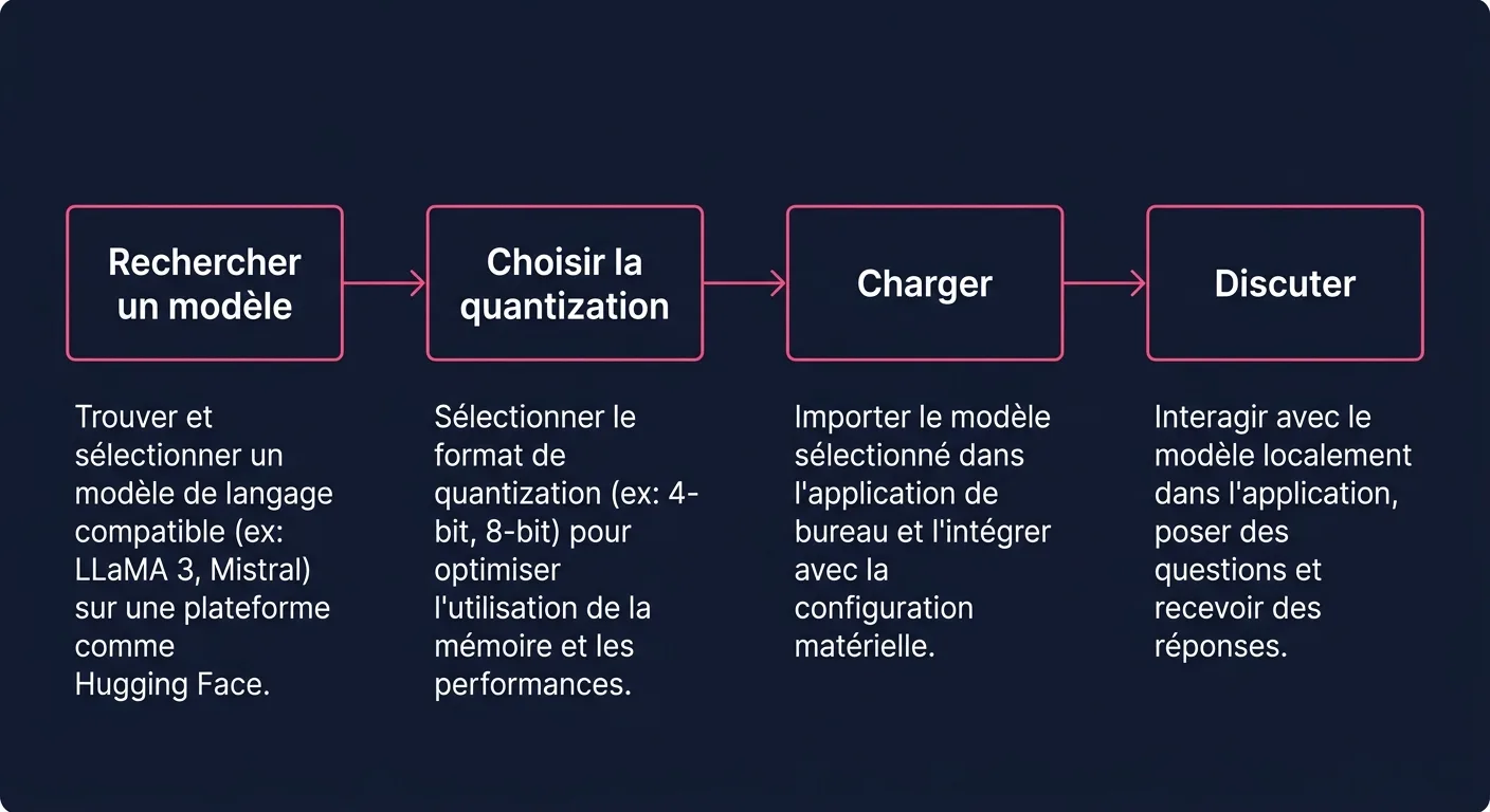 Étapes pour lancer un LLM en local avec LM Studio : rechercher un modèle, choisir la quantization, charger, discuter