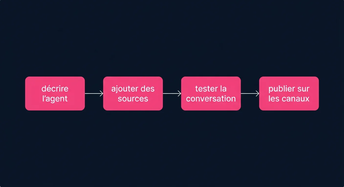 Les quatre étapes pour créer un agent Copilot Studio : décrire, ajouter des sources, tester, diffuser