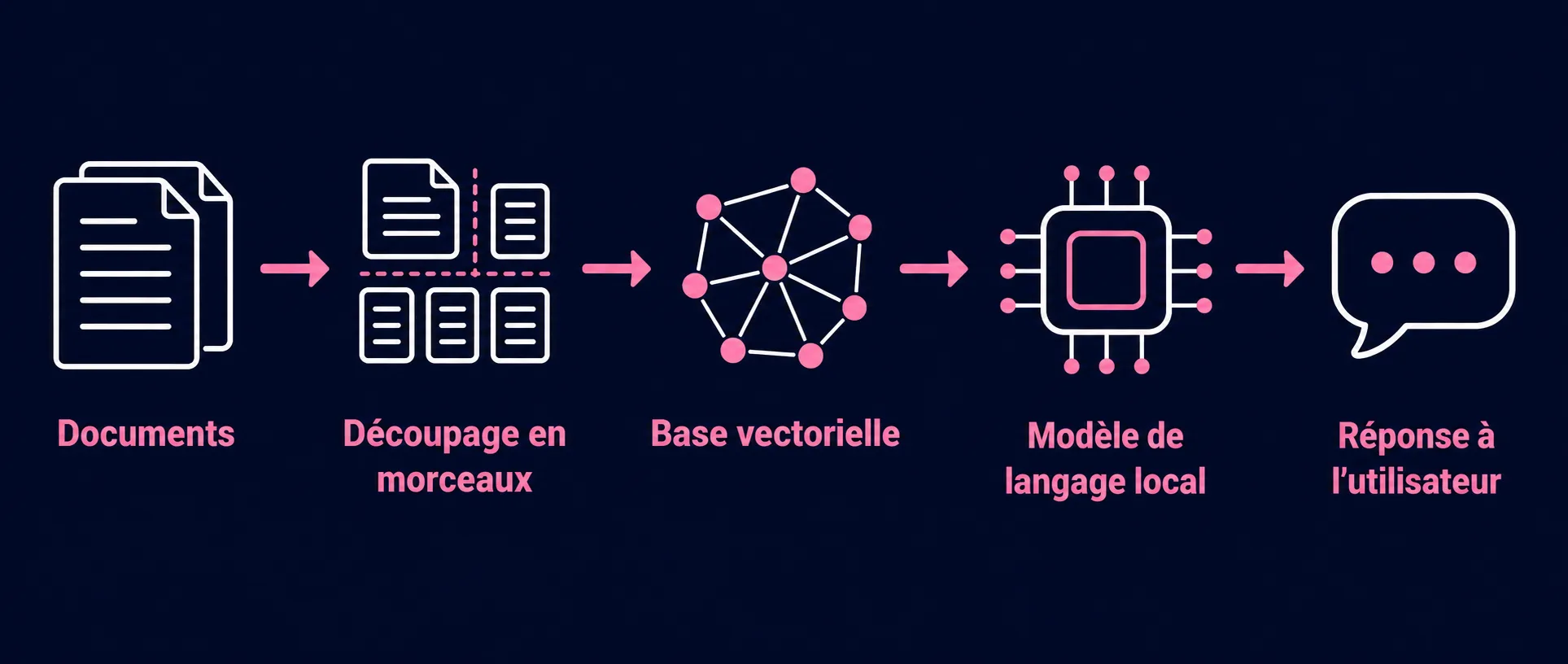 Schéma du pipeline RAG d'AnythingLLM : documents, découpage en morceaux, base vectorielle, modèle de langage local, réponse à l'utilisateur