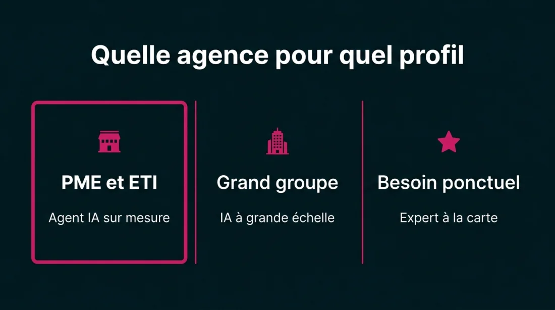 Quelle agence IA pour quel profil : PME et ETI, grand groupe, besoin ponctuel