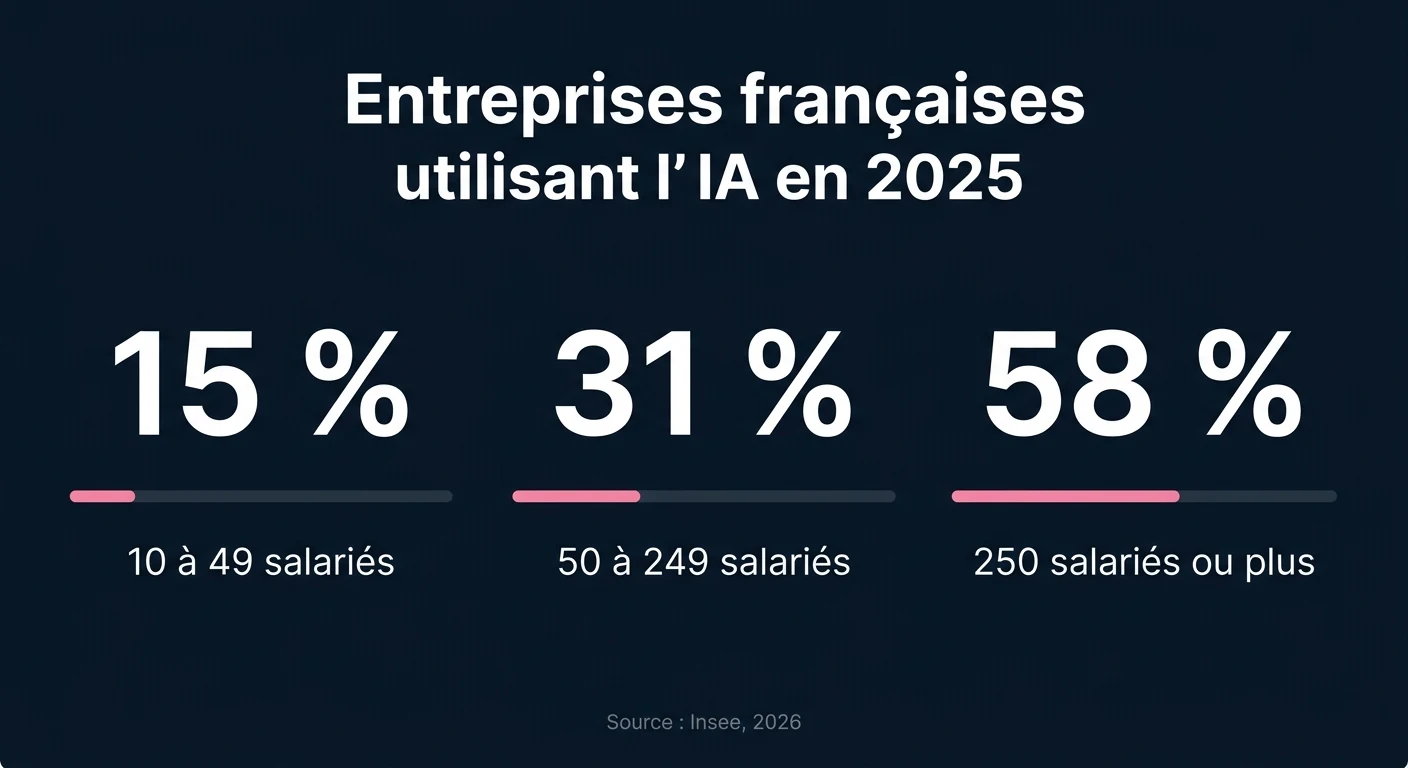 Part des entreprises françaises utilisant l'IA en 2025 selon leur taille : 15 % de 10 à 49 salariés, 31 % de 50 à 249 salariés, 58 % à partir de 250 salariés