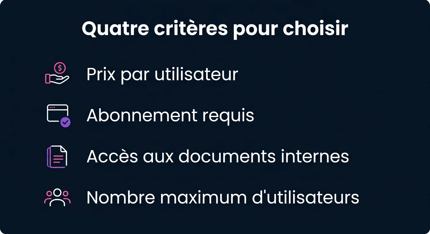 Les quatre critères de choix entre Copilot et ChatGPT : prix par utilisateur, abonnement requis, accès aux documents internes et nombre maximum d'utilisateurs