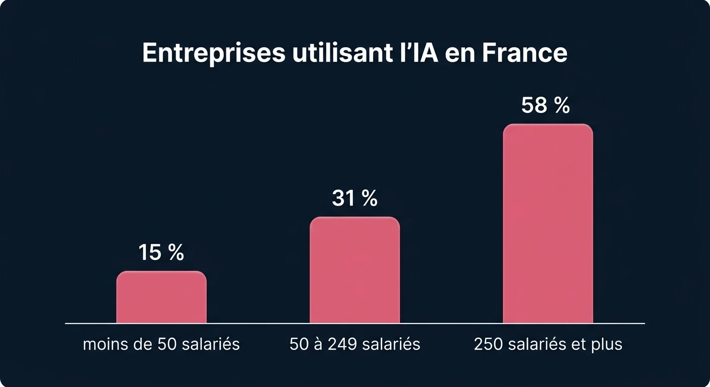 Part des entreprises utilisant l'IA en France selon leur taille : 15 % en dessous de 50 salariés, 31 % de 50 à 249 salariés, 58 % à partir de 250 salariés