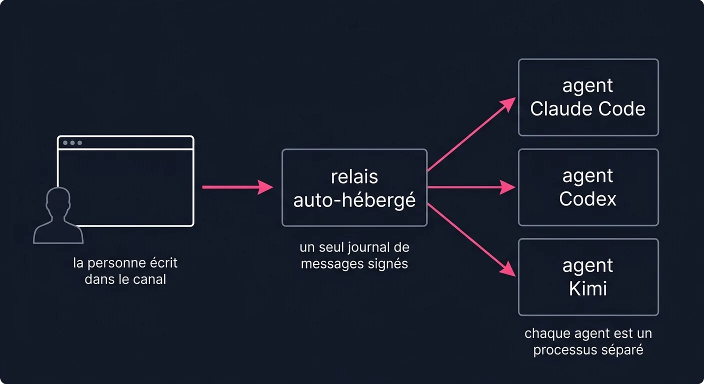 Une personne écrit dans un canal, le relais auto-hébergé transmet la demande à trois agents IA distincts