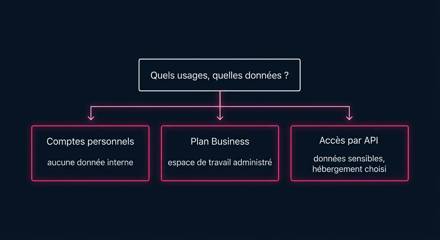 Arbre de décision entre trois modes d'accès à ChatGPT en entreprise : comptes personnels sans donnée interne, plan Business avec espace de travail administré, accès par API pour les données sensibles