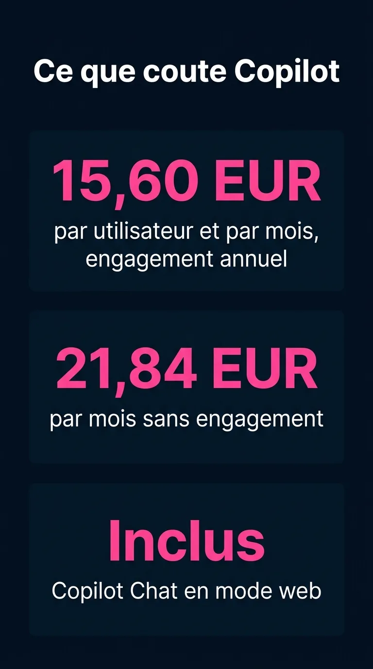 Tarifs Microsoft 365 Copilot Business : 15,60 euros HT par utilisateur et par mois en engagement annuel, 21,84 euros sans engagement, Copilot Chat en mode web inclus