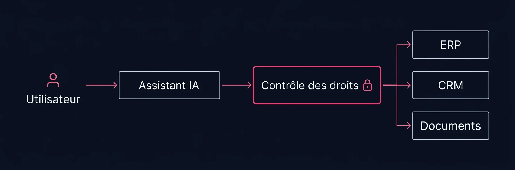 Chaîne d'accès d'un assistant IA au système d'information : l'utilisateur interroge l'assistant, qui passe par un contrôle des droits avant d'atteindre l'ERP, le CRM et les documents