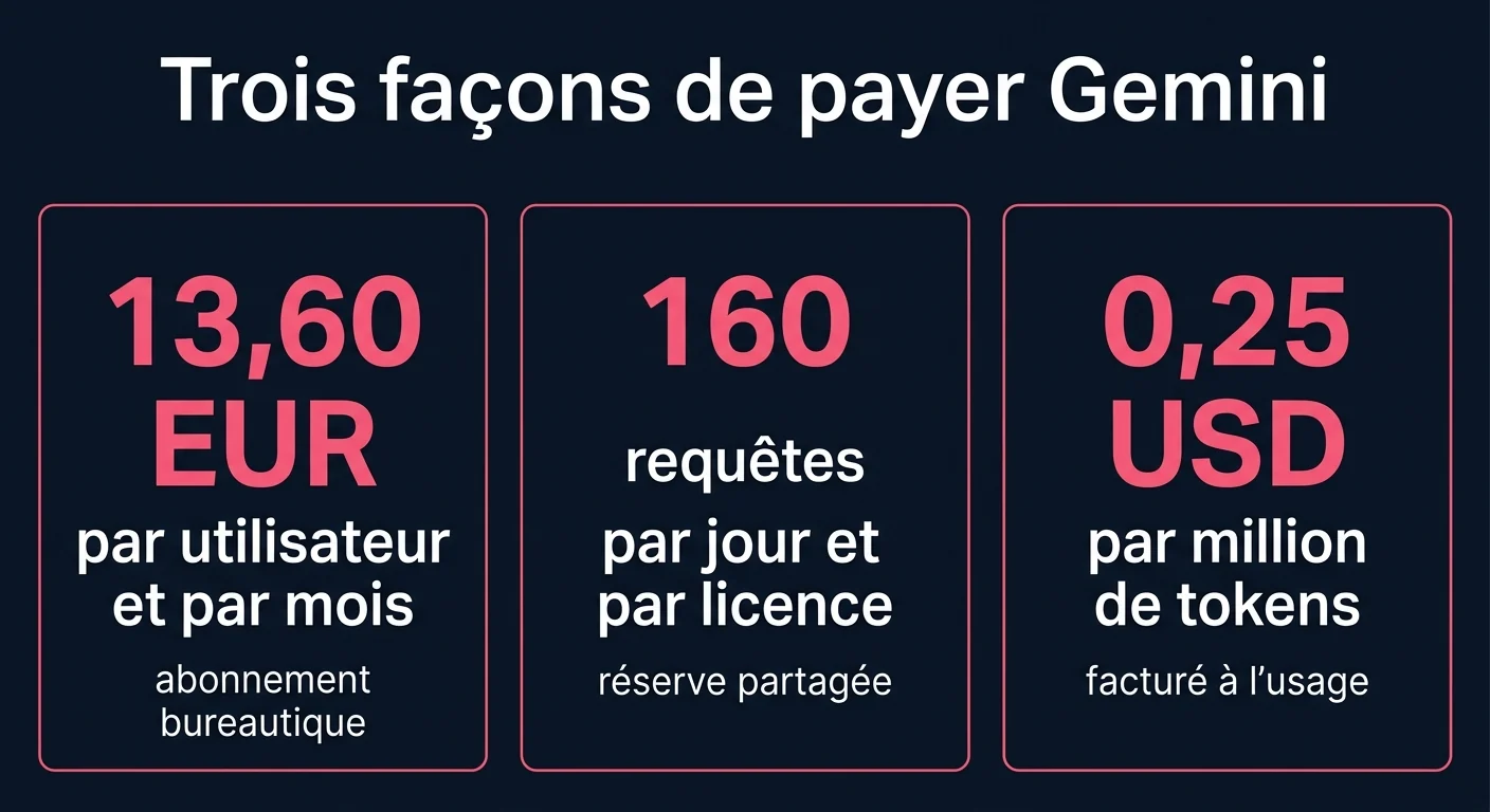 Les trois modes de facturation de Gemini comparés : 13,60 euros par utilisateur et par mois dans Workspace, 160 requêtes par jour et par licence dans Gemini Enterprise, 0,25 dollar par million de tokens via l'API