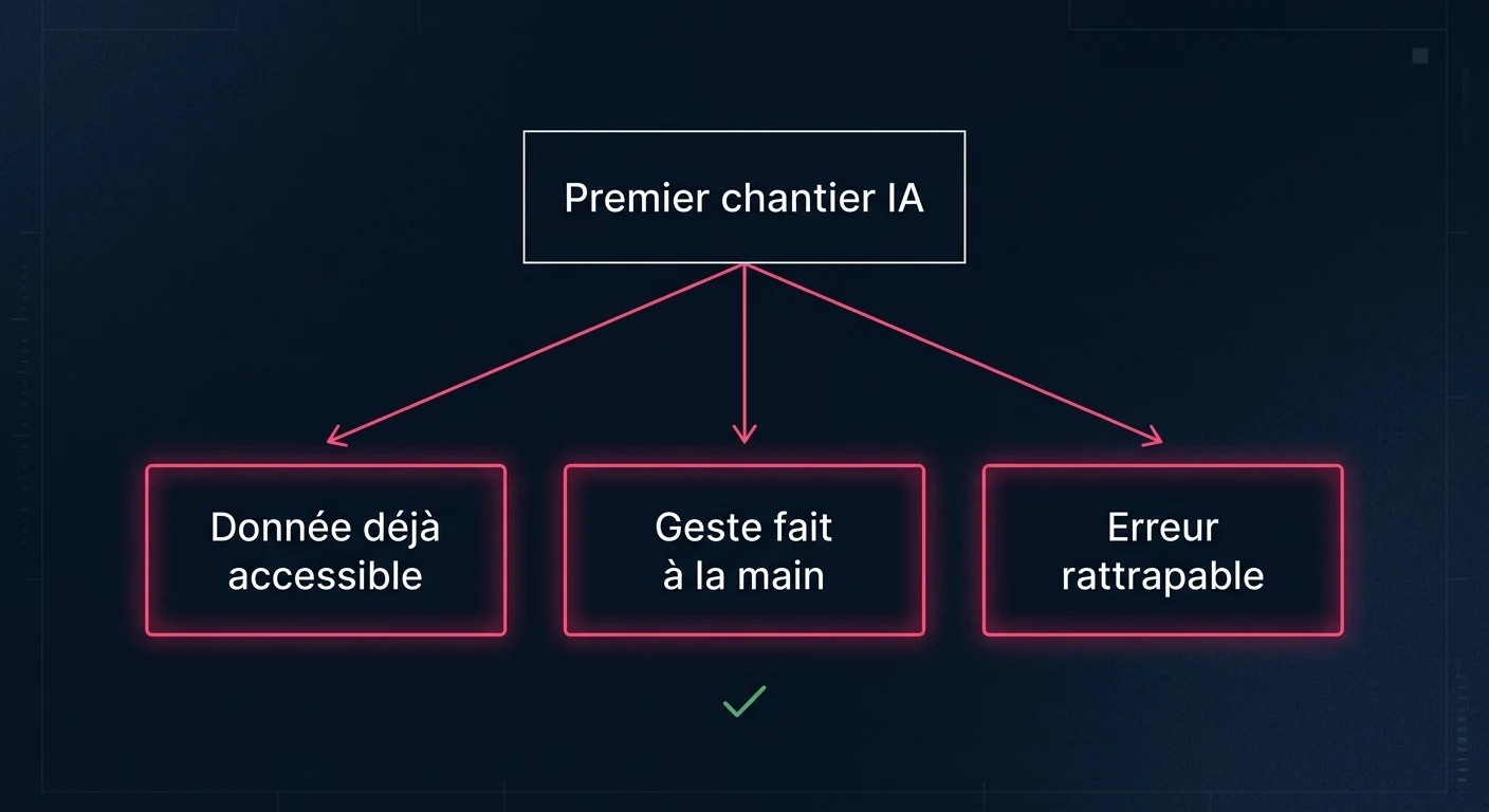 Les trois conditions d'un premier chantier IA : une donnée déjà accessible, un geste encore fait à la main, et une erreur rattrapable