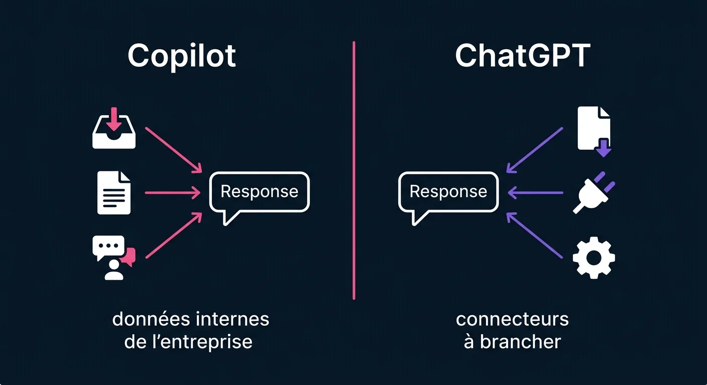 Schéma comparant l'origine des réponses : Copilot puise dans les données internes de l'entreprise, ChatGPT dans des connecteurs à brancher