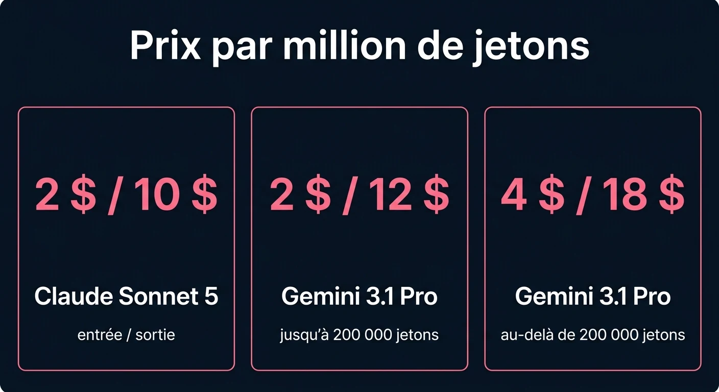 Prix par million de jetons en entrée et en sortie pour Claude Sonnet 5 et Gemini 3.1 Pro