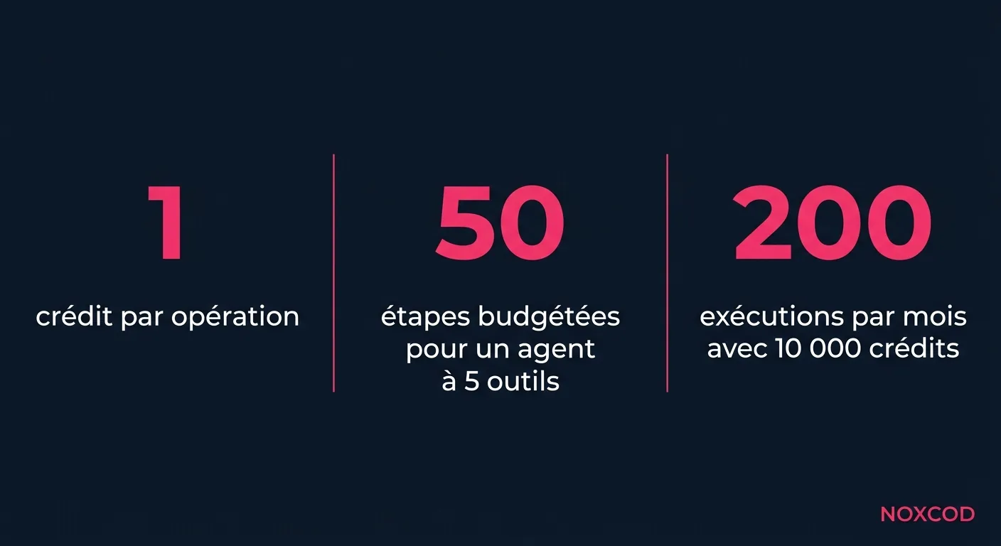 Arithmétique des crédits Make : 1 crédit par opération, 50 étapes budgétées pour un agent à 5 outils, 200 exécutions par mois avec 10 000 crédits