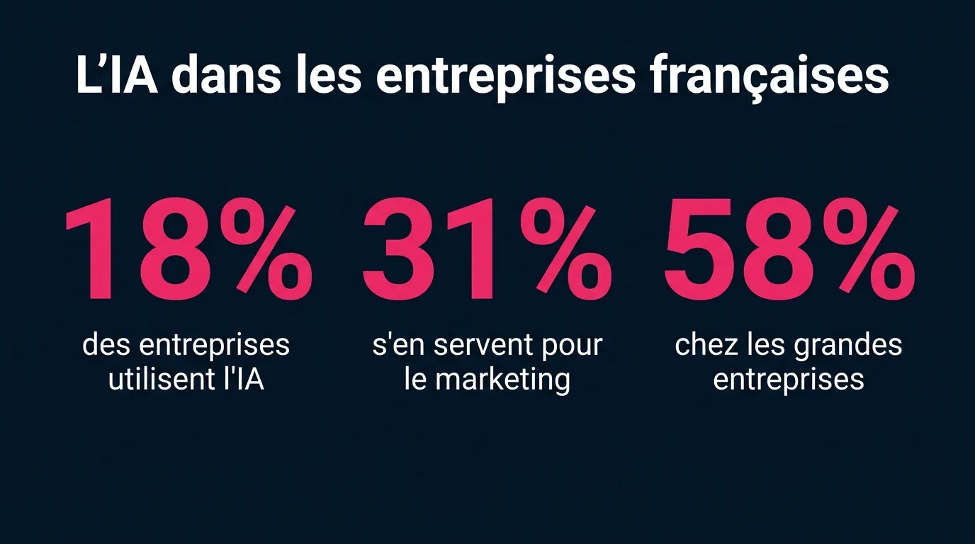 Part des entreprises françaises qui utilisent l'IA et part qui s'en sert pour le marketing