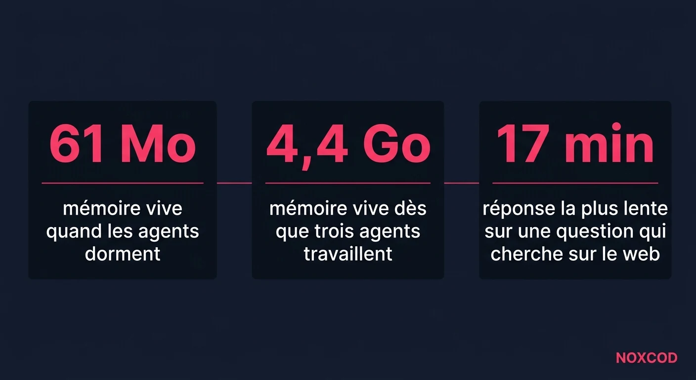 Mémoire vive de Buzz au repos et avec trois agents actifs, et temps de réponse le plus long mesuré