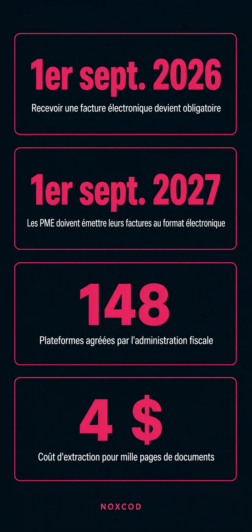 Repères chiffrés de la facturation électronique française et coût d'extraction documentaire pour mille pages