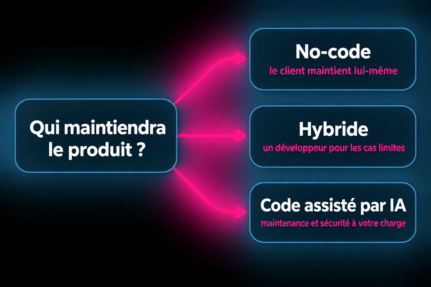 Arbre de décision : qui maintiendra le produit, entre no-code, hybride et code assisté par IA