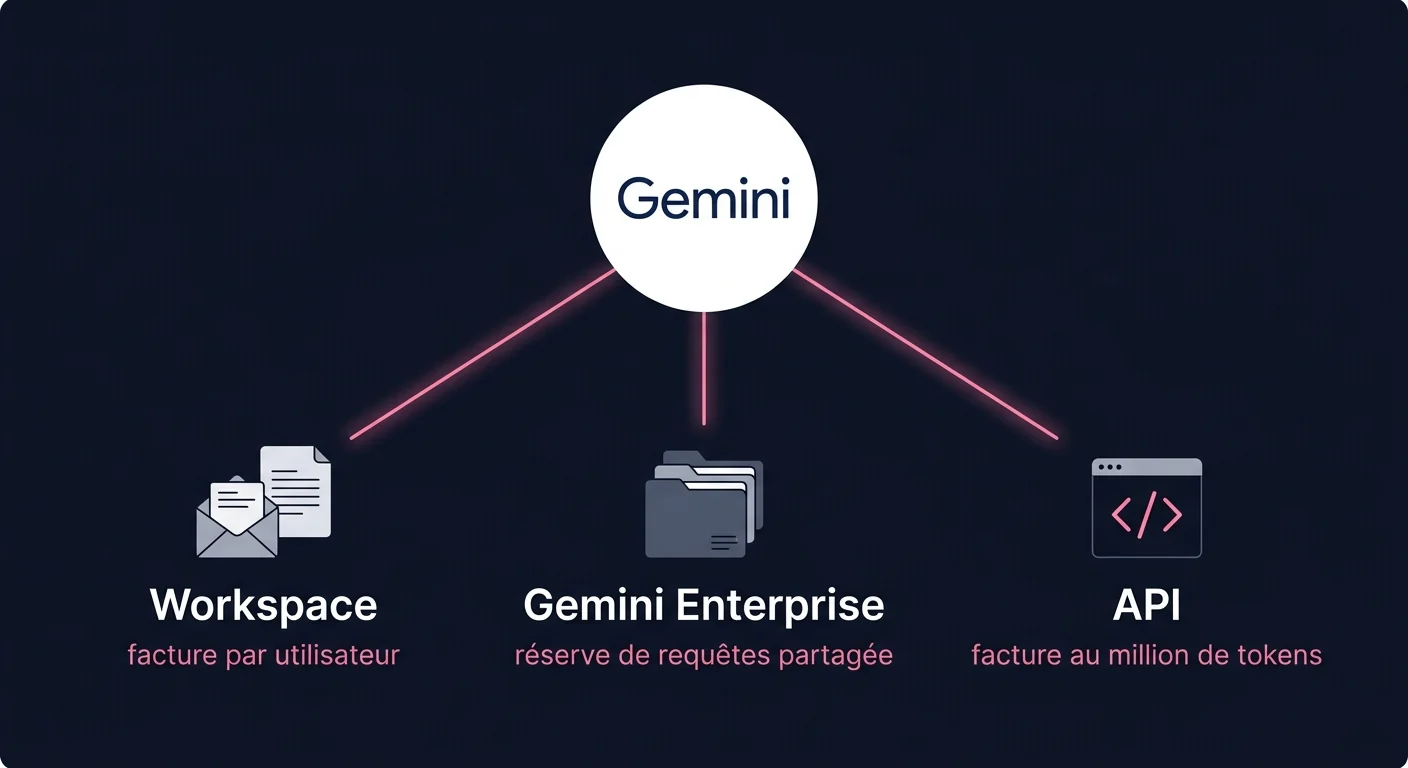 Schéma des trois portes d'entrée vers Gemini en entreprise : Workspace facturé par utilisateur, Gemini Enterprise avec sa réserve de requêtes partagée, et l'API facturée au million de tokens