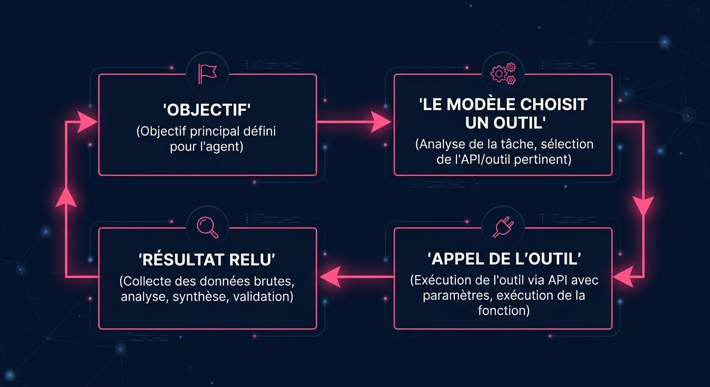 La boucle d'un agent IA : objectif, choix d'un outil, appel de l'outil, résultat relu