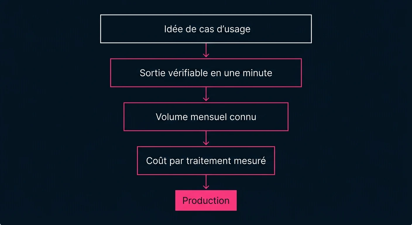 Entonnoir de tri d'un cas d'usage d'IA : sortie vérifiable en une minute, volume mensuel connu, coût par traitement mesuré, puis passage en production